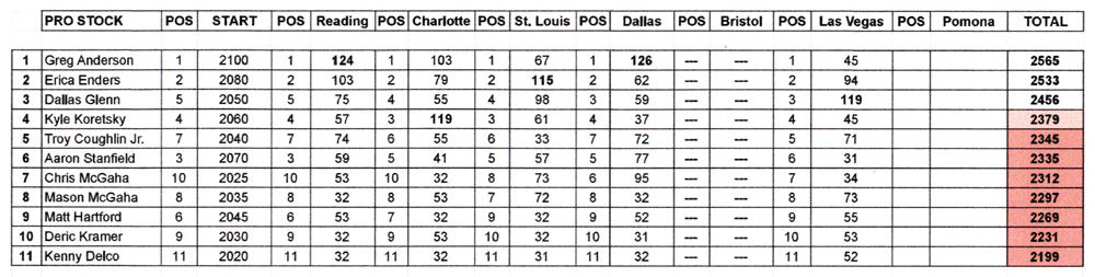 Pro Stock Points Standings November 1, 2021